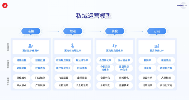 【通稿１】有赞MENLO 2022发布会：升级私域运营解决方案，发布人工智能引擎Jarvis609.png