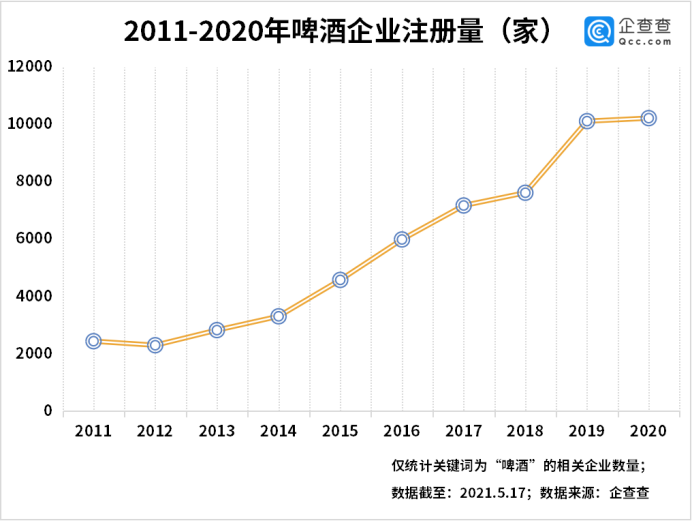 啤酒入夏涨价！今年前四月啤酒相关企业注册量同比下降8%(1)564.png