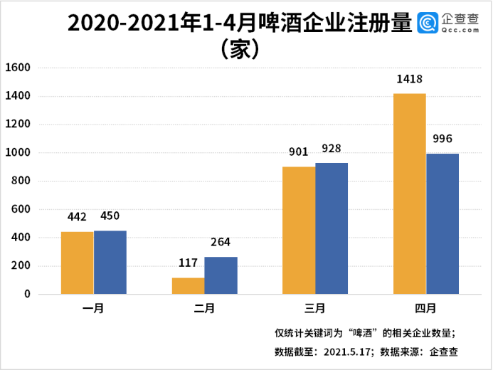 啤酒入夏涨价！今年前四月啤酒相关企业注册量同比下降8%(1)657.png