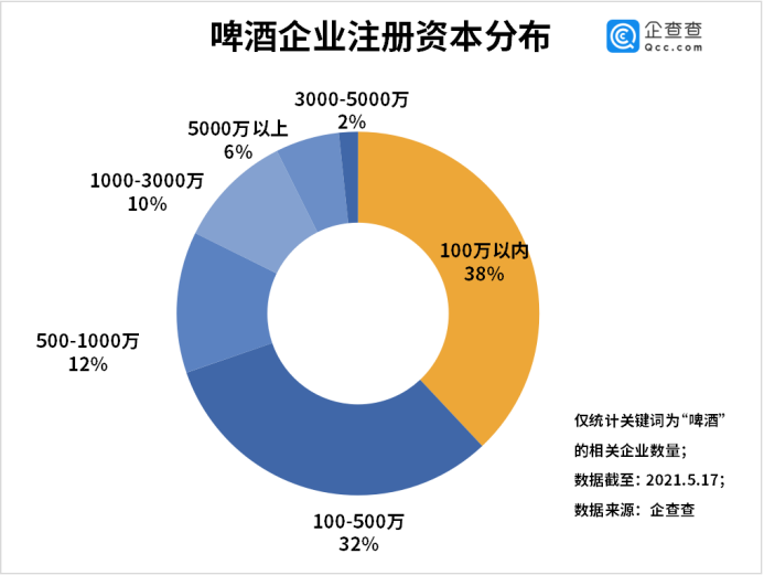 啤酒入夏涨价！今年前四月啤酒相关企业注册量同比下降8%(1)740.png