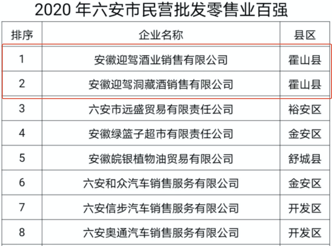 迎驾集团荣登六安民营企业百强榜首