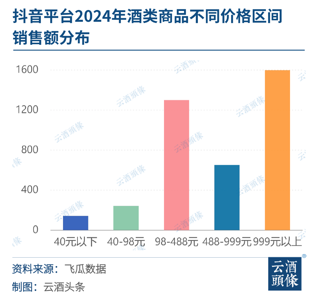 抖音2024酒類洞察報告：GMV增長30%,，98-488元最好賣｜對弈2024?