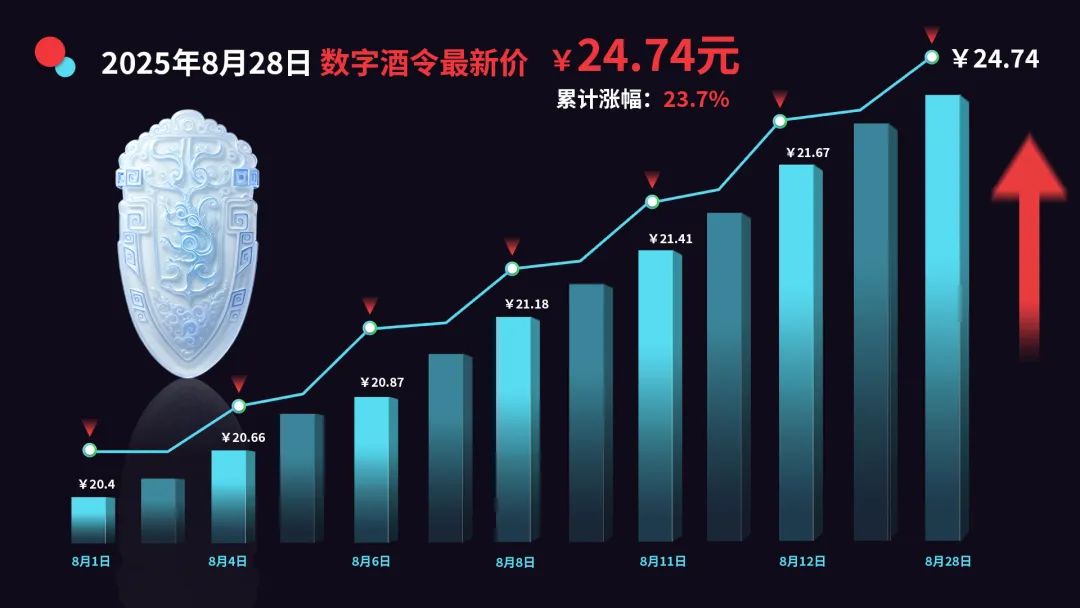 淡季30天狂销10000件！济南绿野用数字酒令破解酒业动销难困局