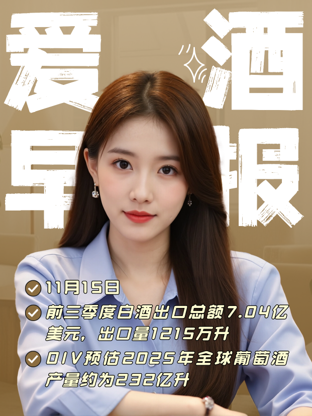 爱酒早报：前三季度白酒出口总额7.04亿美元，出口量1215万升；OIV预估2025年全球葡萄酒产量约为232亿升