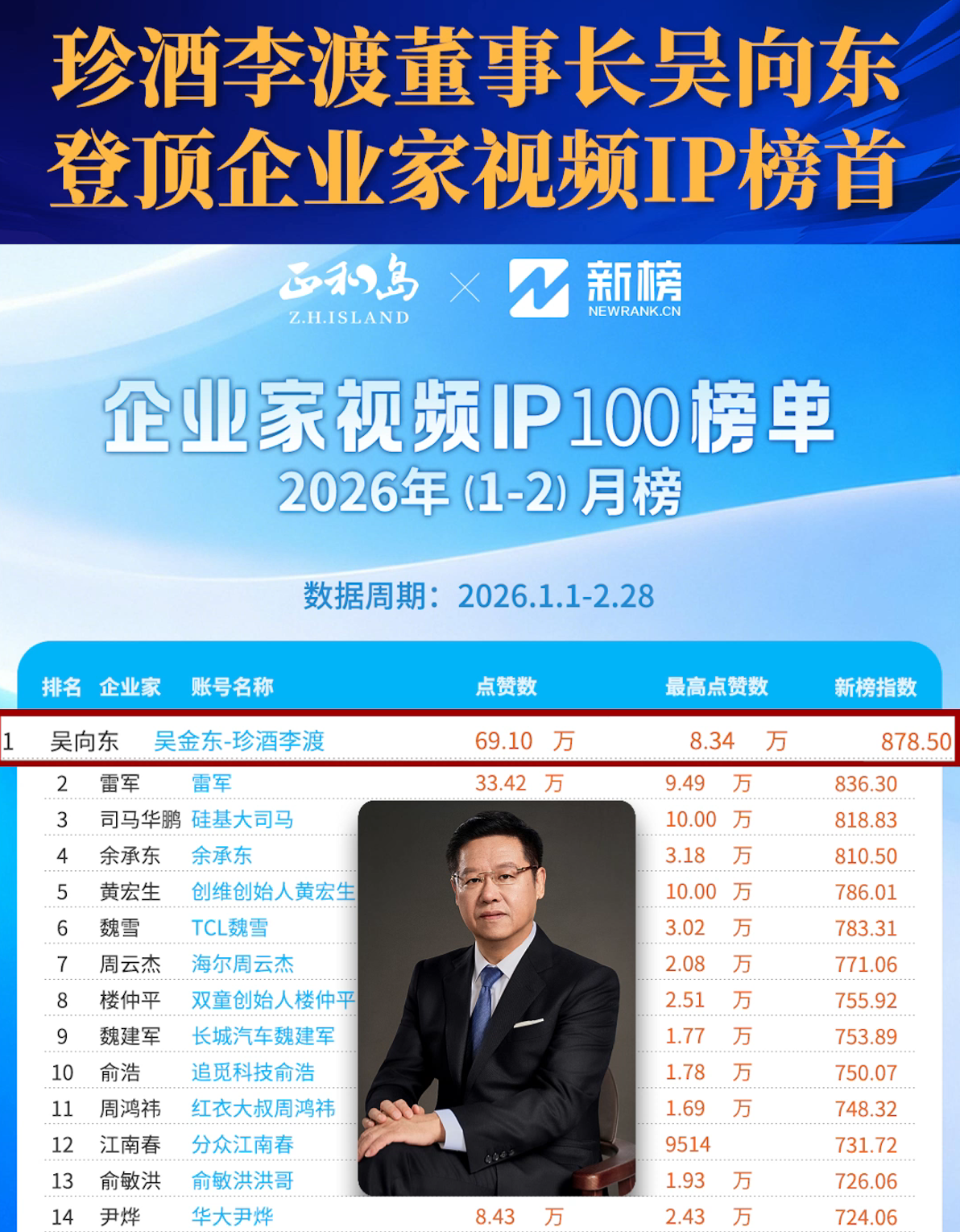 珍酒李渡董事长吴向东登顶企业家视频IP榜首